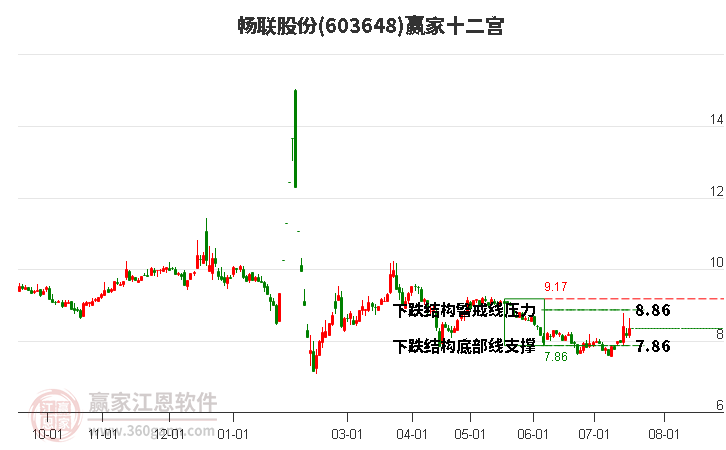 603648畅联股份赢家十二宫工具