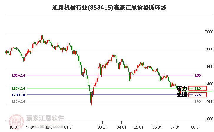 通用机械行业江恩价格循环线工具