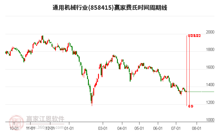 通用机械行业费氏时间周期线工具