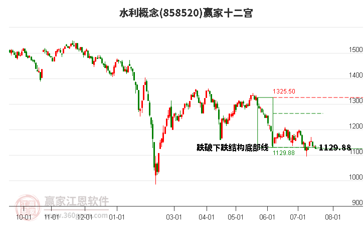 858520水利赢家十二宫工具