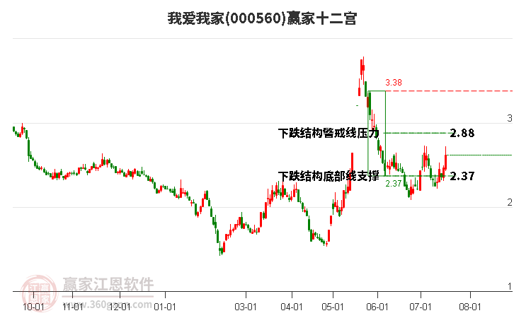 000560我爱我家赢家十二宫工具