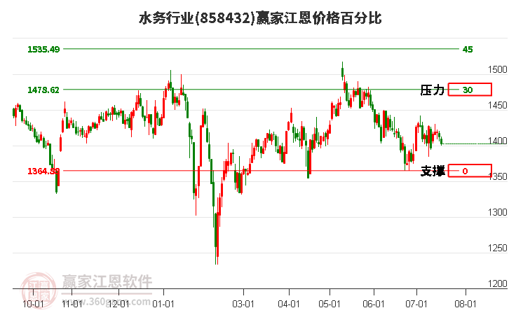 水务行业江恩价格百分比工具