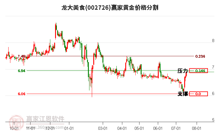 002726龍大美食黃金價(jià)格分割工具