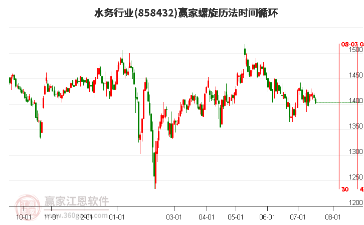 水务行业螺旋历法时间循环工具