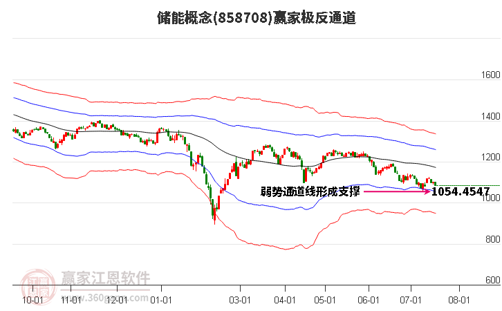 858708储能赢家极反通道工具