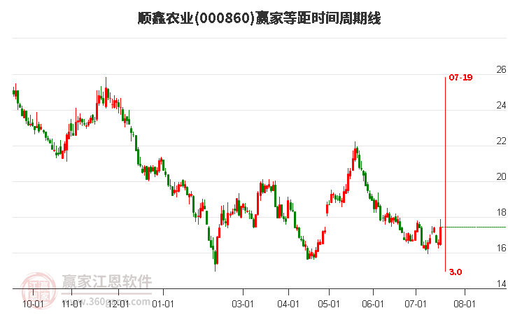 000860顺鑫农业等距时间周期线工具