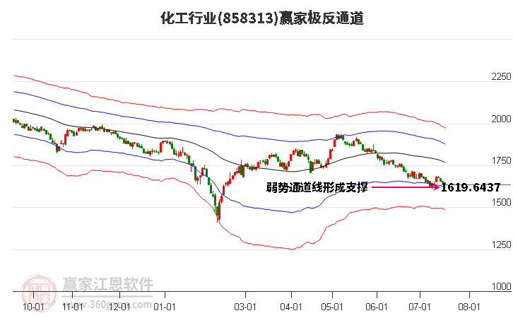 858313化工赢家极反通道工具