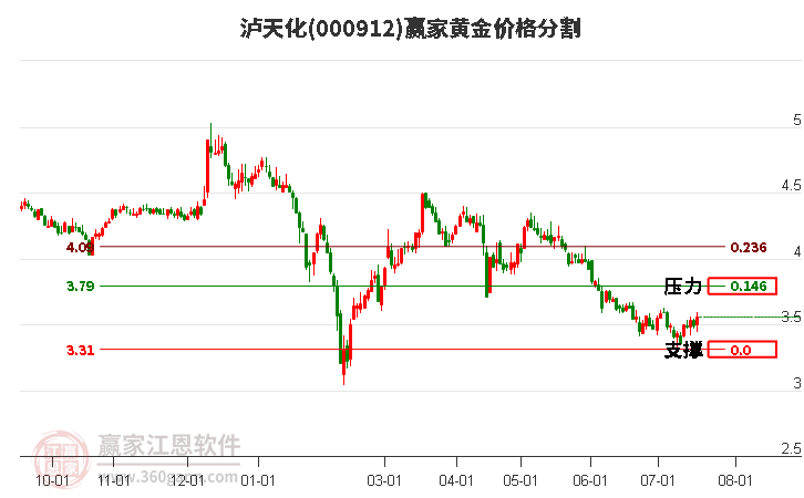 000912泸天化黄金价格分割工具