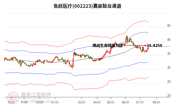 002223鱼跃医疗赢家极反通道工具