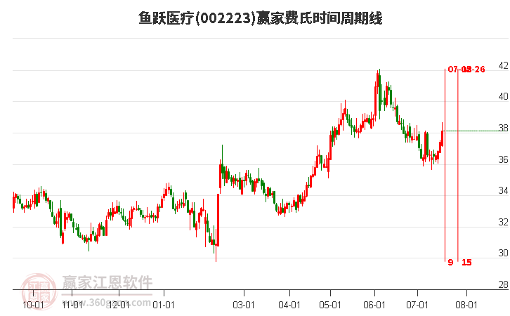 002223鱼跃医疗费氏时间周期线工具