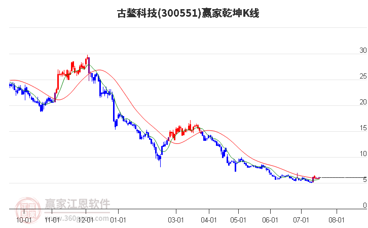 300551古鳌科技赢家乾坤K线工具