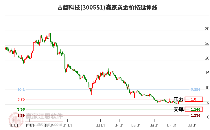 300551古鳌科技黄金价格延伸线工具