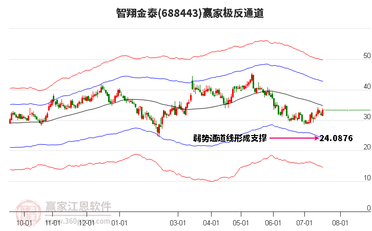 688443智翔金泰赢家极反通道工具