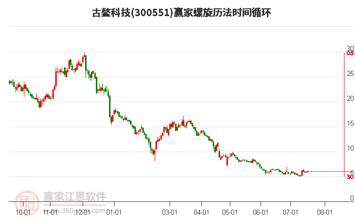 300551古鳌科技螺旋历法时间循环工具