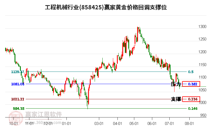 工程机械行业黄金价格回调支撑位工具