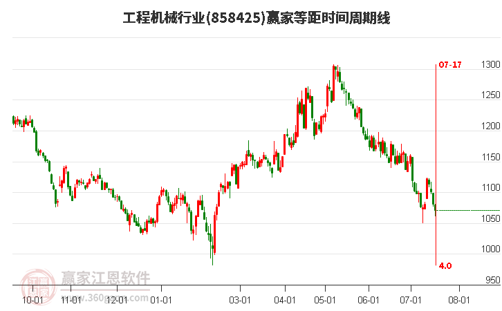 工程机械行业等距时间周期线工具