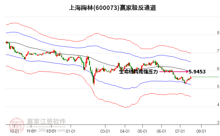 600073上海梅林贏家極反通道工具