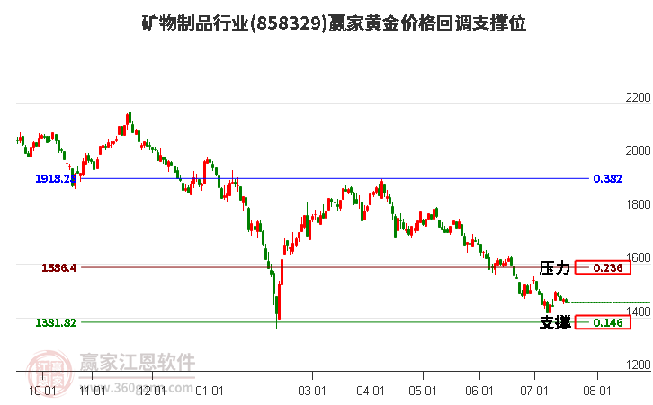 矿物制品行业黄金价格回调支撑位工具