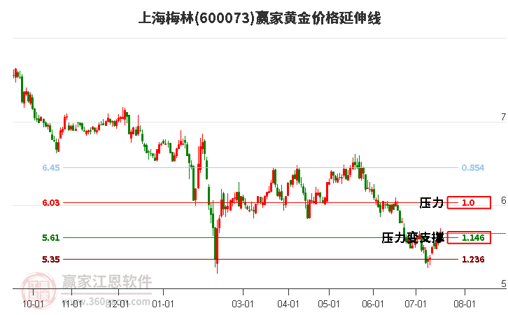 600073上海梅林黃金價格延伸線工具