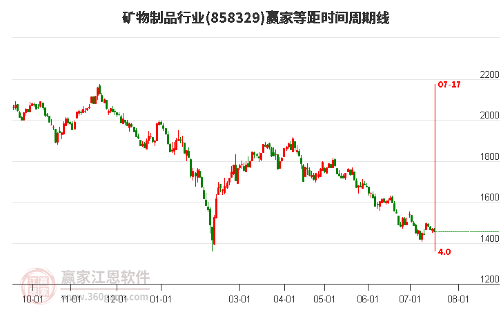 矿物制品行业等距时间周期线工具