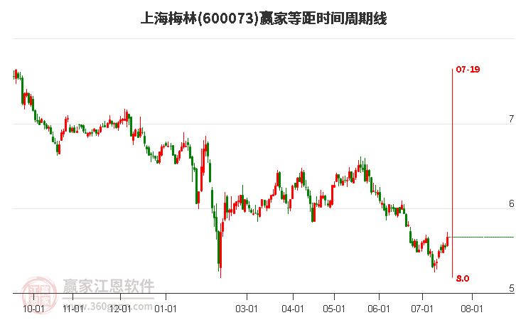 600073上海梅林等距時間周期線工具
