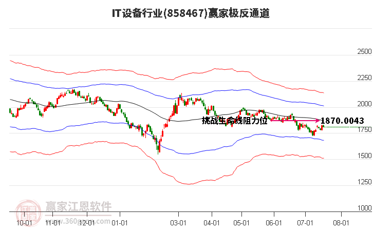 858467IT设备赢家极反通道工具