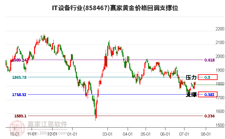 IT设备行业黄金价格回调支撑位工具