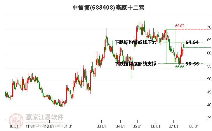 688408中信博赢家十二宫工具