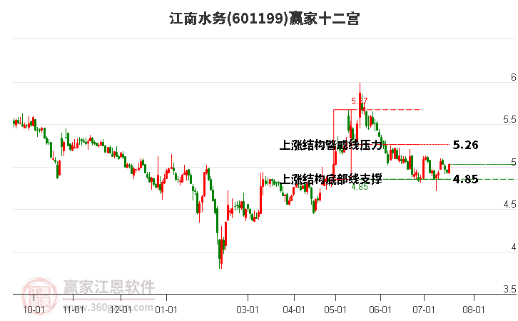 601199江南水务赢家十二宫工具