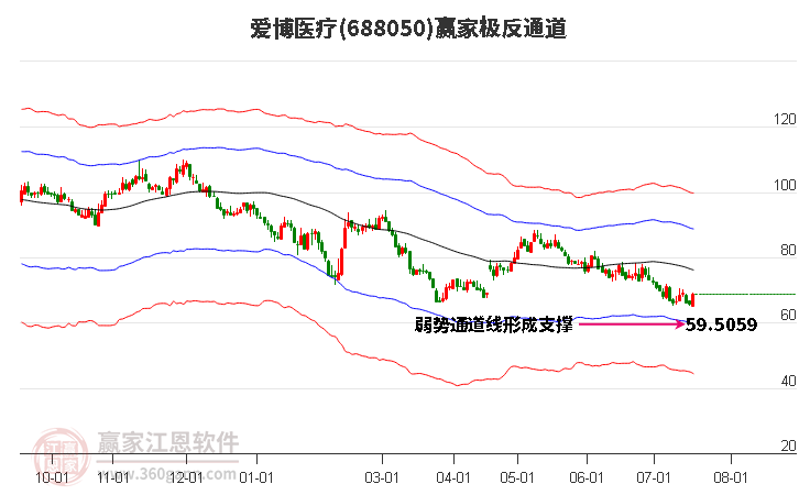 688050爱博医疗赢家极反通道工具