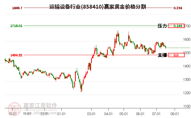 运输设备行业黄金价格分割工具