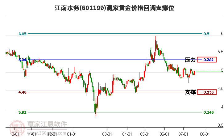 601199江南水务黄金价格回调支撑位工具