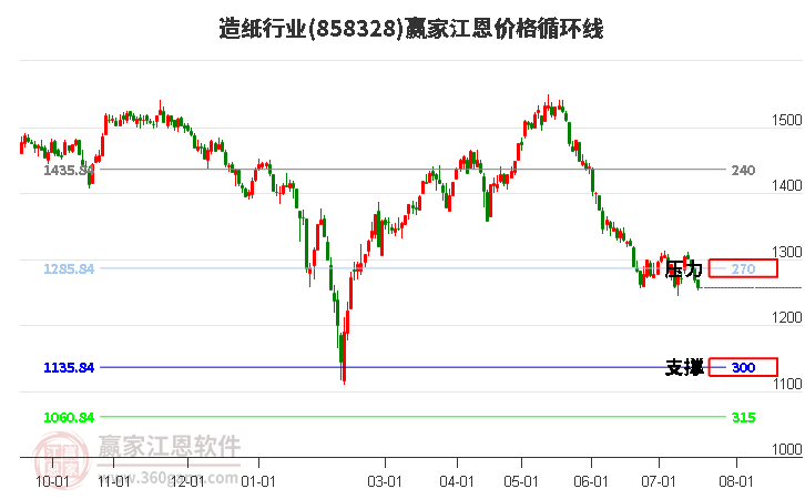 造纸行业江恩价格循环线工具