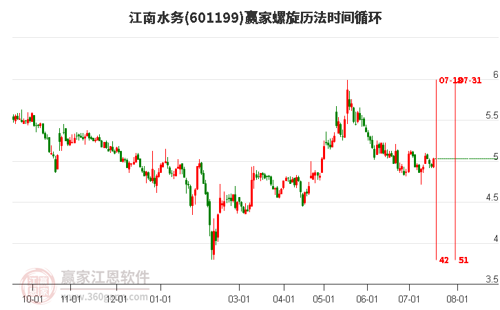 601199江南水务螺旋历法时间循环工具