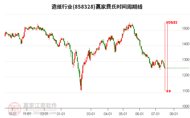 造纸行业费氏时间周期线工具