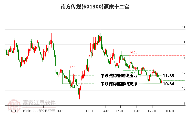 601900南方传媒赢家十二宫工具