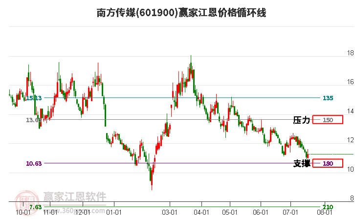 601900南方传媒江恩价格循环线工具