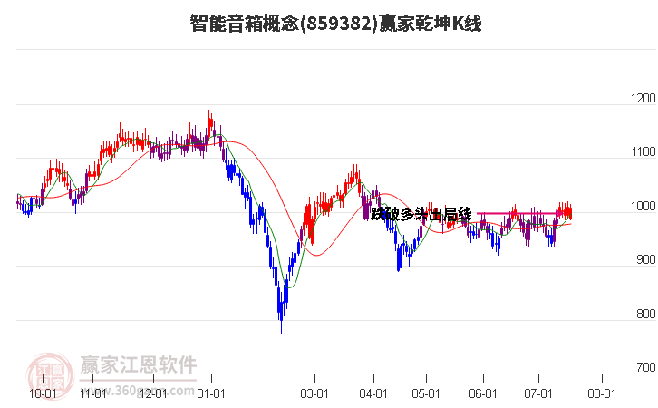 859382智能音箱赢家乾坤K线工具