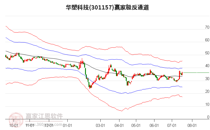 301157华塑科技赢家极反通道工具