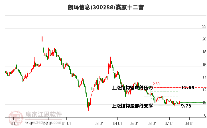 300288朗玛信息赢家十二宫工具