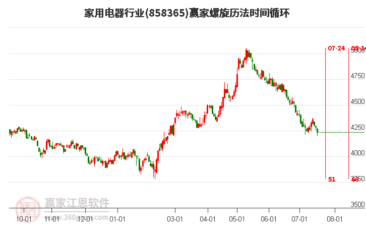 家用电器行业螺旋历法时间循环工具