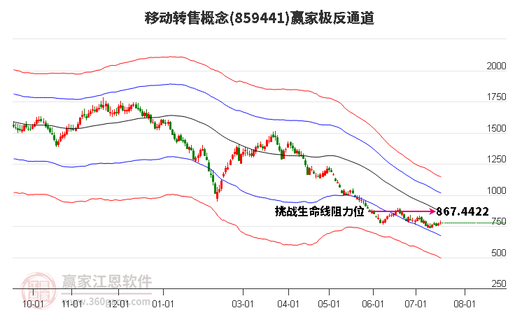 859441移动转售赢家极反通道工具