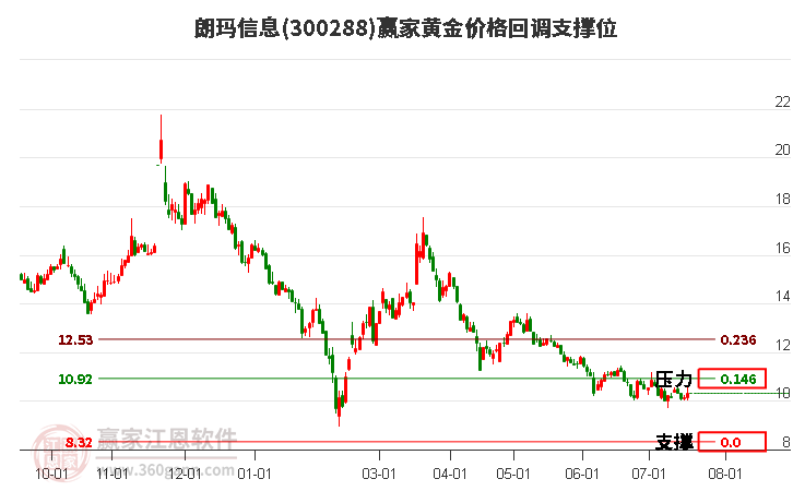 300288朗玛信息黄金价格回调支撑位工具