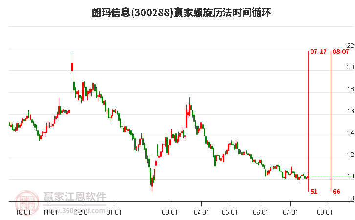 300288朗玛信息螺旋历法时间循环工具