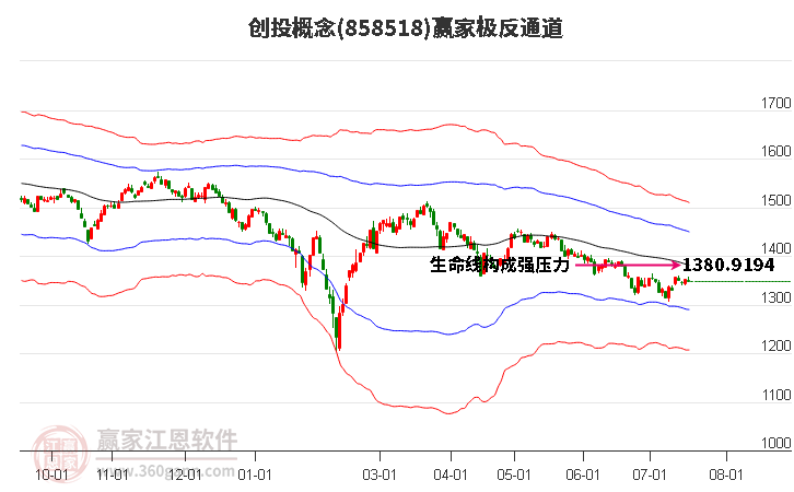 858518创投赢家极反通道工具