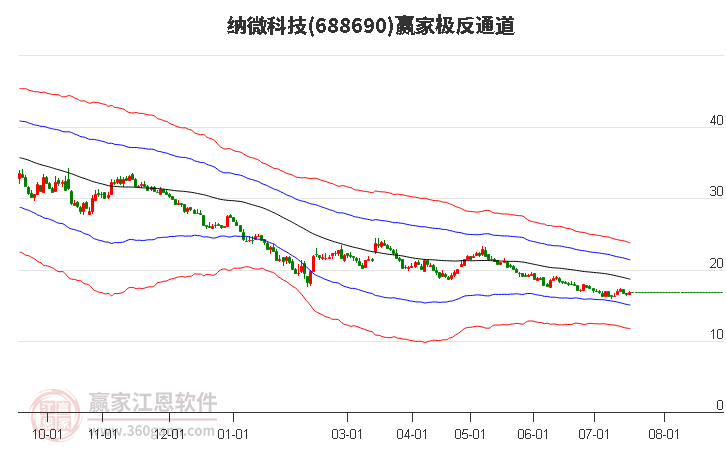 688690纳微科技赢家极反通道工具