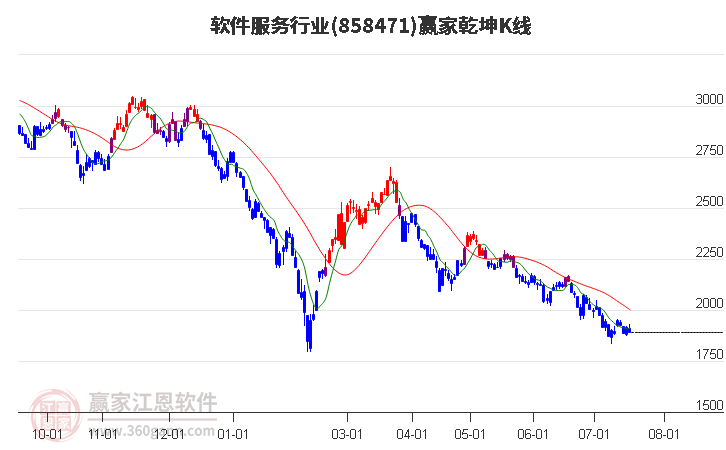 858471软件服务赢家乾坤K线工具