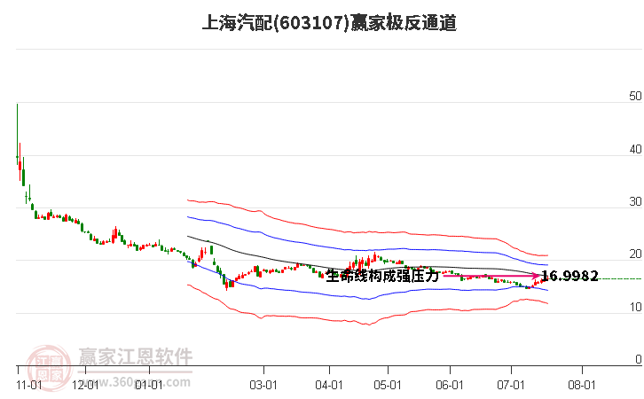 603107上海汽配赢家极反通道工具