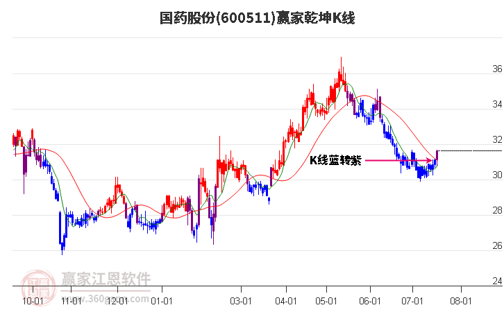 600511国药股份赢家乾坤K线工具