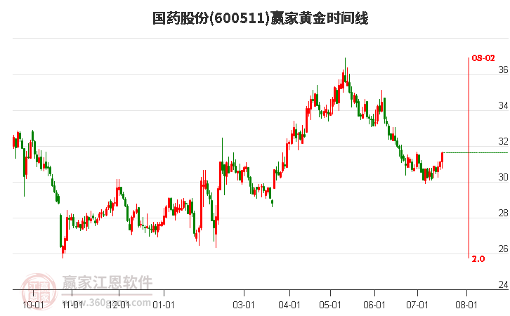 600511国药股份黄金时间周期线工具